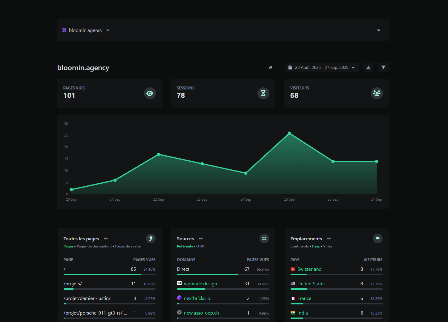 Tableau de bord d'analyse des visites web, bloomin.agency.