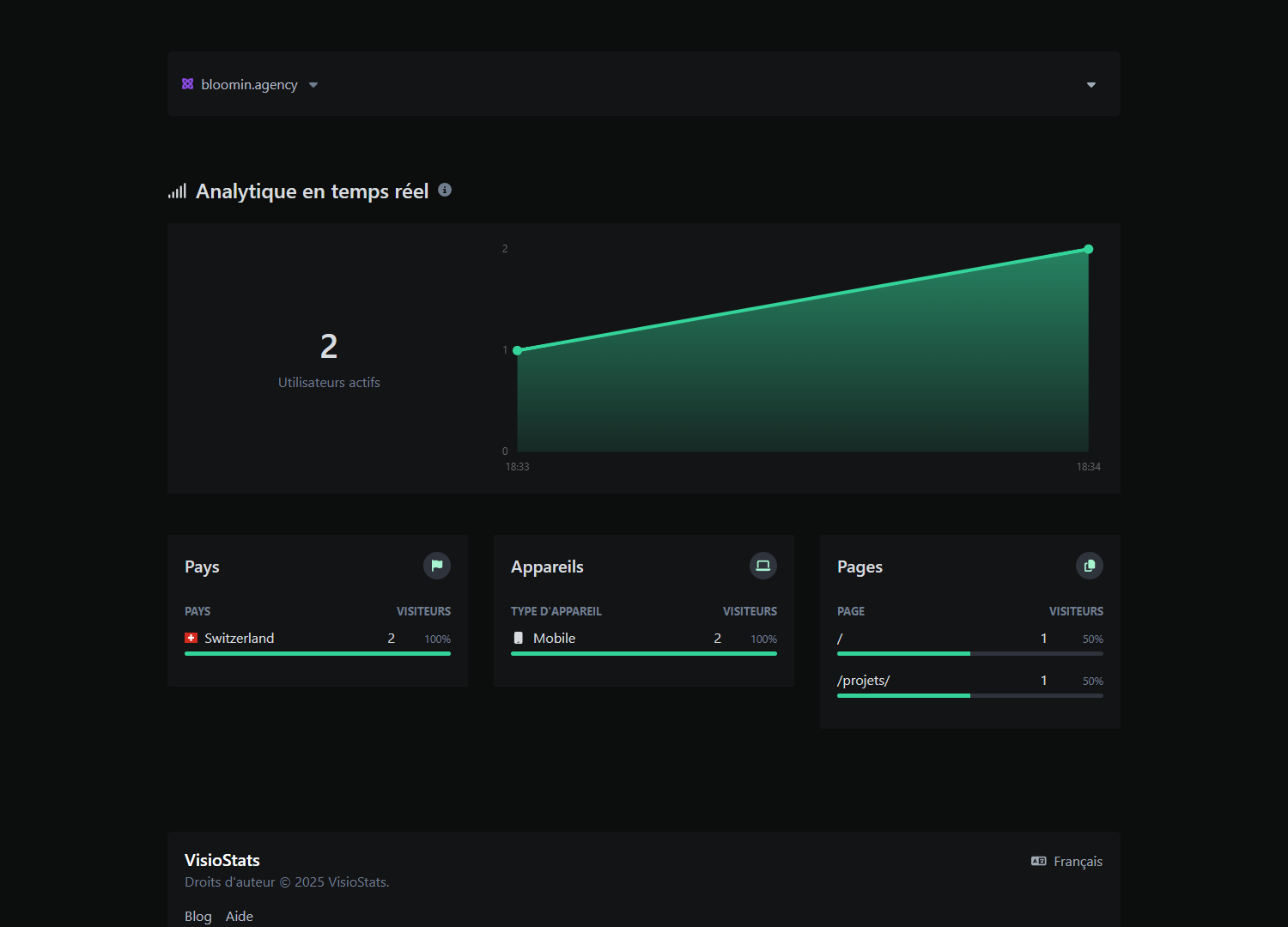 Dashboard analytique en temps réel, utilisateurs actifs.
